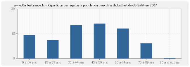 Répartition par âge de la population masculine de La Bastide-du-Salat en 2007